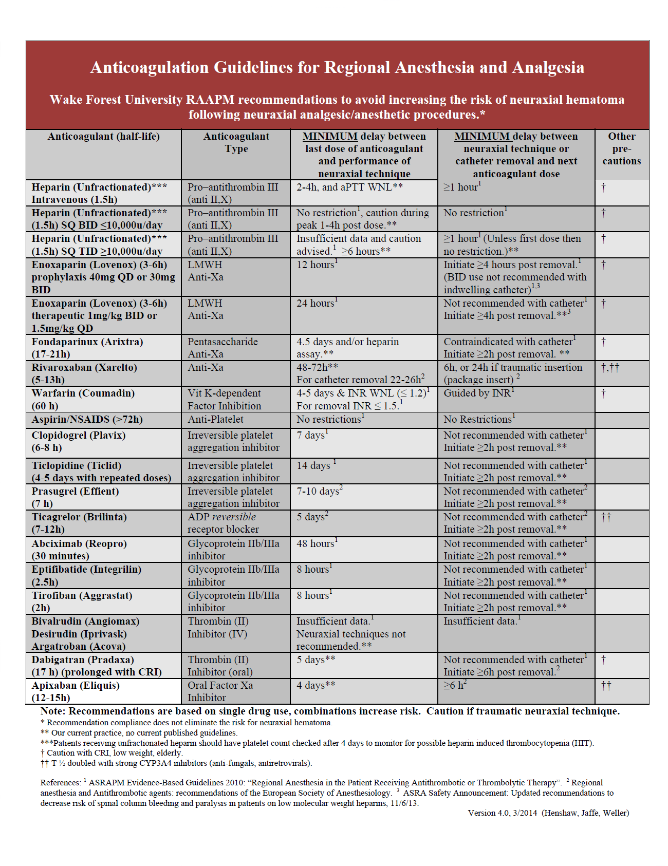 Anticoagulation Guidelines for Regional Anesthesia and Analgesia