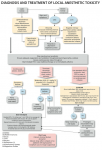 Toxicity of Local Anesthetics