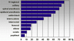 Regional Anesthesia in the United States: The Use of Peripheral Nerve Blocks in the USA